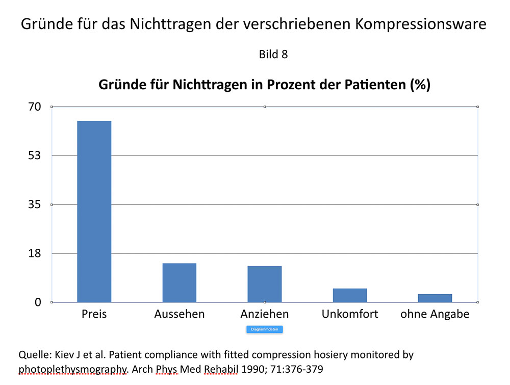 Tabelle – Gründe für das Nichttragen der verschriebenen Kompressionsware